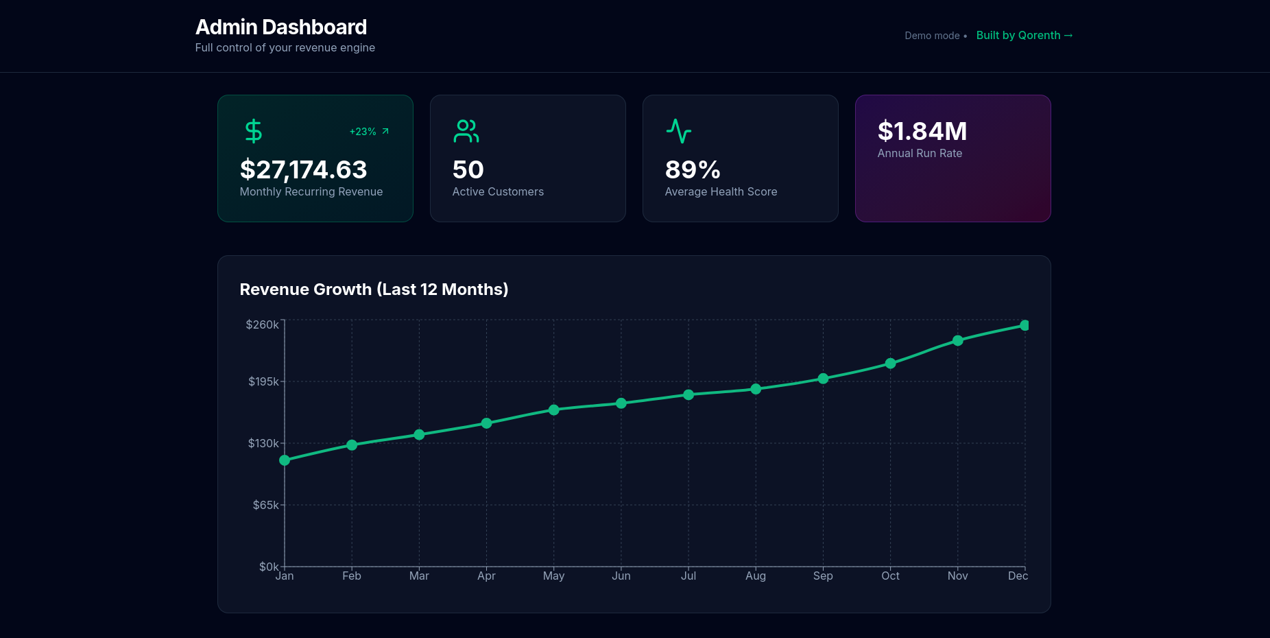 Dashboard interface built by Qorenth